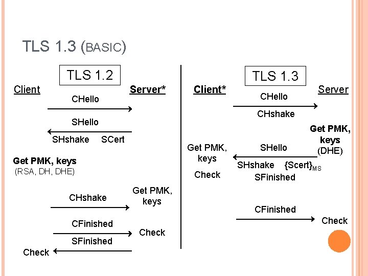 TLS 1. 3 (BASIC) TLS 1. 2 Client TLS 1. 3 Server* CHello Client*