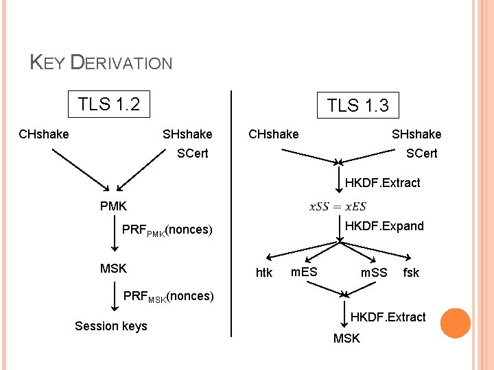 KEY DERIVATION TLS 1. 2 CHshake TLS 1. 3 SHshake CHshake SCert HKDF. Extract