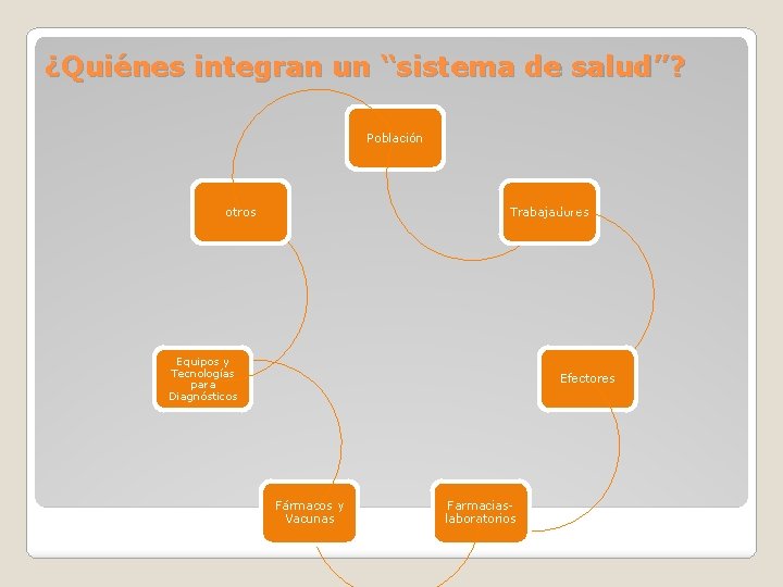 ¿Quiénes integran un “sistema de salud”? Población otros Trabajadores Equipos y Tecnologías para Diagnósticos