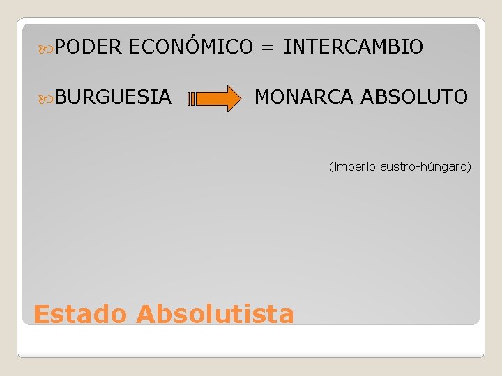  PODER ECONÓMICO = INTERCAMBIO BURGUESIA MONARCA ABSOLUTO (imperio austro-húngaro) Estado Absolutista 