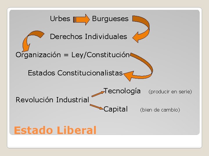 Urbes Burgueses Derechos Individuales Organización = Ley/Constitución Estados Constitucionalistas Tecnología (producir en serie) Revolución