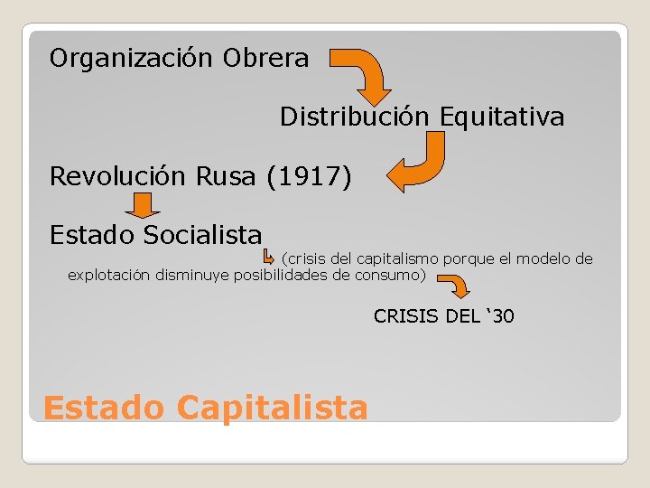 Organización Obrera Distribución Equitativa Revolución Rusa (1917) Estado Socialista (crisis del capitalismo porque el