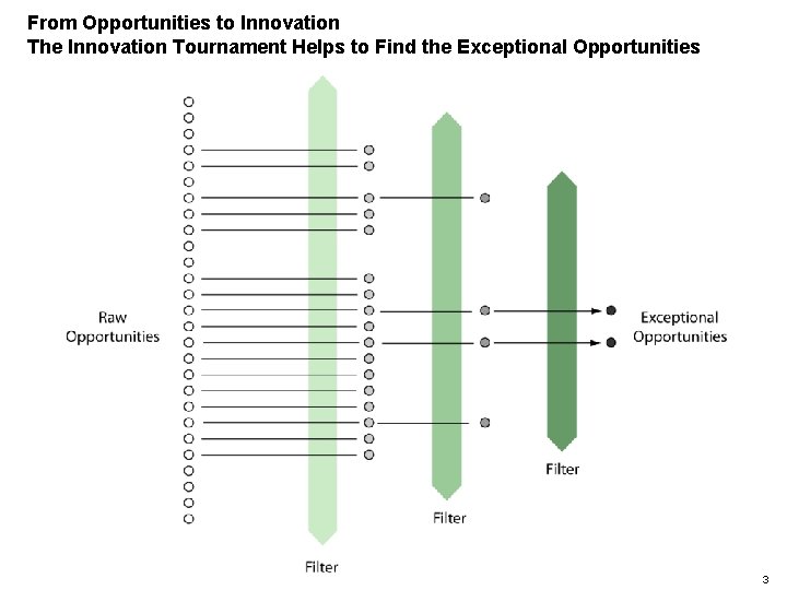 From Opportunities to Innovation The Innovation Tournament Helps to Find the Exceptional Opportunities 3 From Opportunities to Innovation The Innovation Tournament Helps to Find the Exceptional Opportunities 3