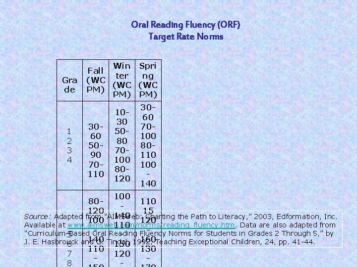 Oral Reading Fluency (ORF) Target Rate Norms Gra de 1 2 3 4 Win