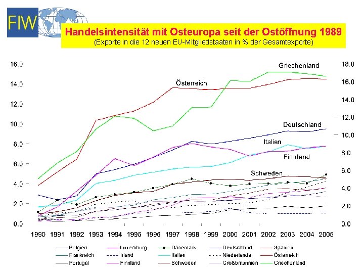 Handelsintensität mit Osteuropa seit der Ostöffnung 1989 (Exporte in die 12 neuen EU-Mitgliedstaaten in