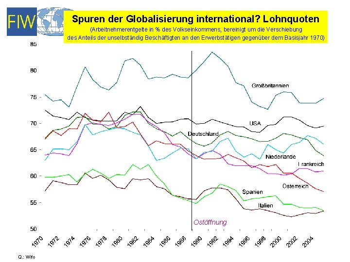 Spuren der Globalisierung international? Lohnquoten (Arbeitnehmerentgelte in % des Volkseinkommens, bereinigt um die Verschiebung
