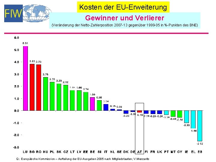 Kosten der EU-Erweiterung Gewinner und Verlierer (Veränderung der Netto-Zahlerposition 2007 -13 gegenüber 1999 -05