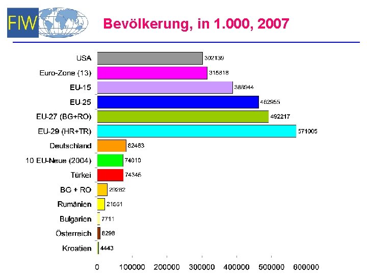 Bevölkerung, in 1. 000, 2007 