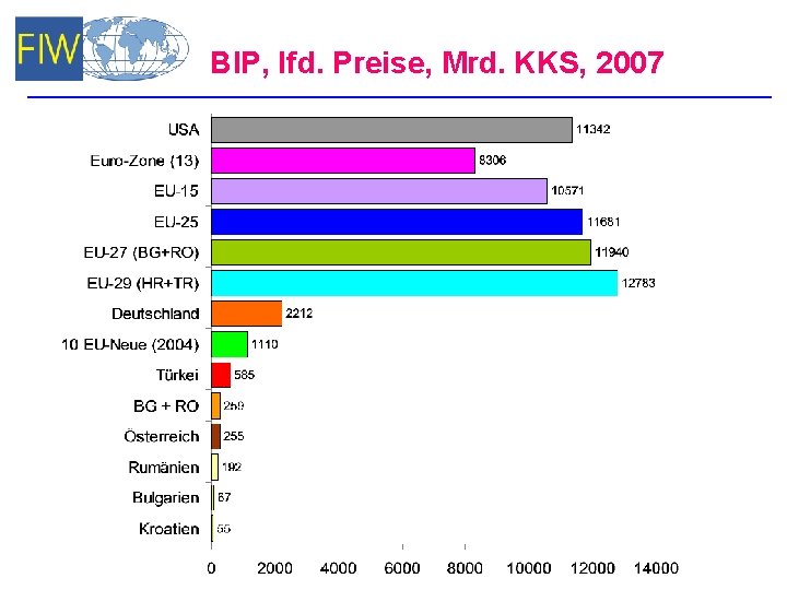 BIP, lfd. Preise, Mrd. KKS, 2007 