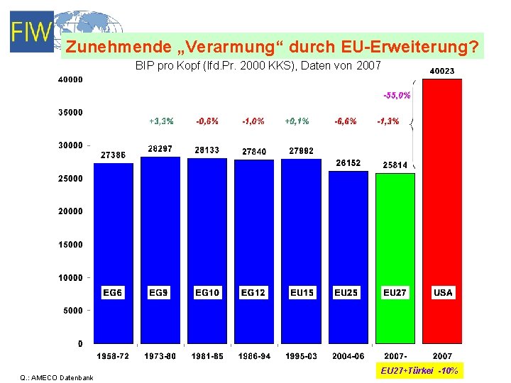 Zunehmende „Verarmung“ durch EU-Erweiterung? BIP pro Kopf (lfd. Pr. 2000 KKS), Daten von 2007