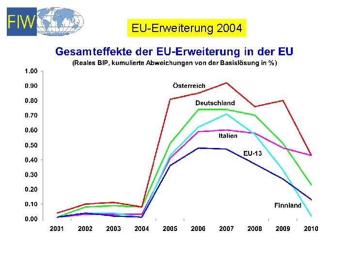 EU-Erweiterung 2004 