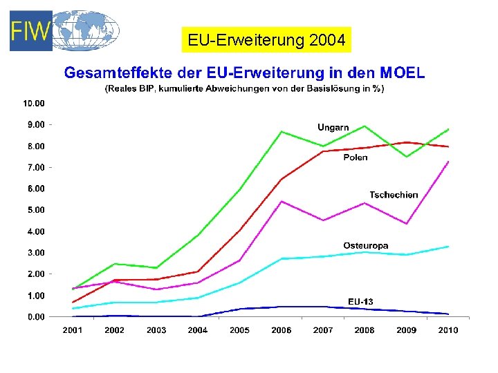 EU-Erweiterung 2004 