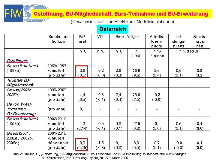 Ostöffnung, EU-Mitgliedschaft, Euro-Teilnahme und EU-Erweiterung (Gesamtwirtschaftliche Effekte aus Modellsimulationen) Österreich Quelle: Breuss, F. ,