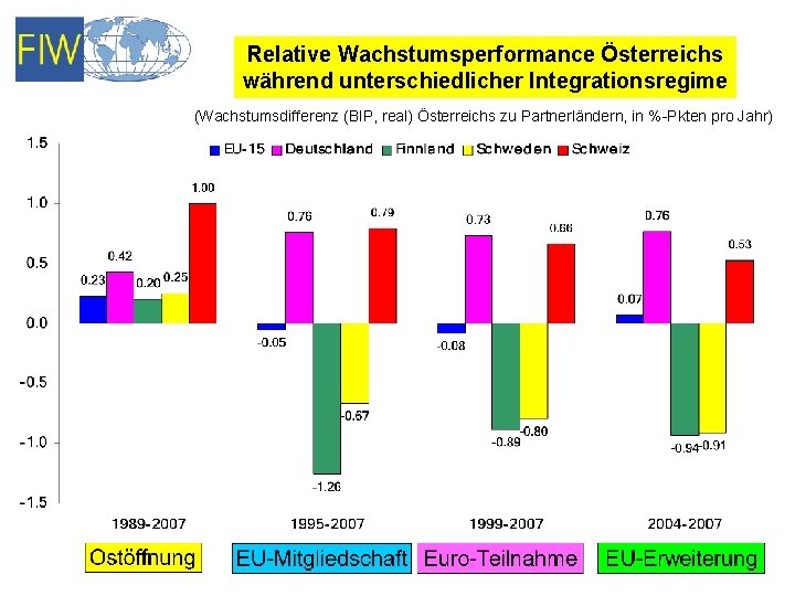 Relative Wachstumsperformance Österreichs während unterschiedlicher Integrationsregime (Wachstumsdifferenz (BIP, real) Österreichs zu Partnerländern, in %-Pkten