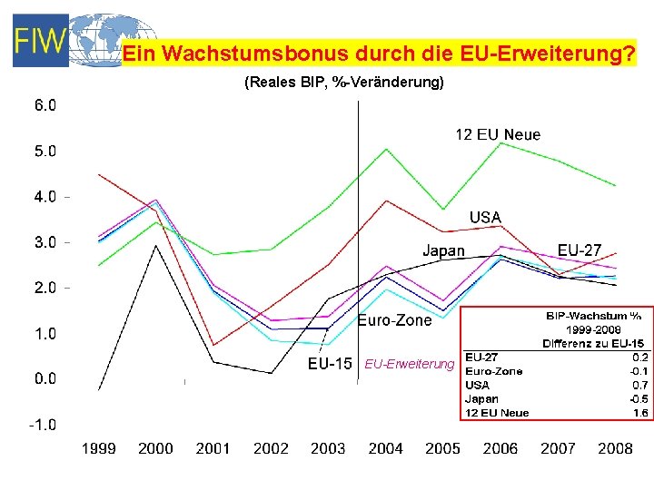 Ein Wachstumsbonus durch die EU-Erweiterung? (Reales BIP, %-Veränderung) EU-Erweiterung 