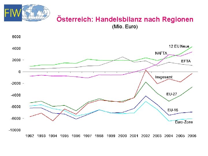 Österreich: Handelsbilanz nach Regionen (Mio. Euro) 