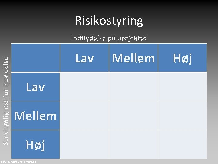 Risikostyring Sandsynlighed for hændelse Indflydelse på projektet Lav Mellem Høj Struktureret. Sund. Fornuft. dk Risikostyring Sandsynlighed for hændelse Indflydelse på projektet Lav Mellem Høj Struktureret. Sund. Fornuft. dk