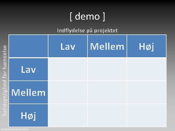 [ demo ] Sandsynlighed for hændelse Indflydelse på projektet Lav Mellem Høj Struktureret. Sund.