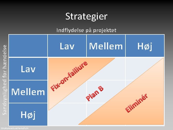 Strategier Sandsynlighed for hændelse Indflydelse på projektet Lav Høj Struktureret. Sund. Fornuft. dk Høj Strategier Sandsynlighed for hændelse Indflydelse på projektet Lav Høj Struktureret. Sund. Fornuft. dk Høj