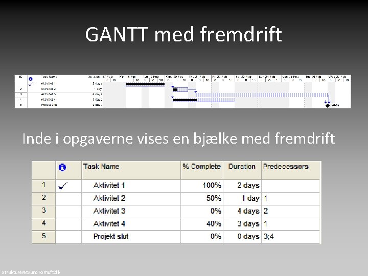 GANTT med fremdrift Inde i opgaverne vises en bjælke med fremdrift Struktureret. Sund. Fornuft. GANTT med fremdrift Inde i opgaverne vises en bjælke med fremdrift Struktureret. Sund. Fornuft.