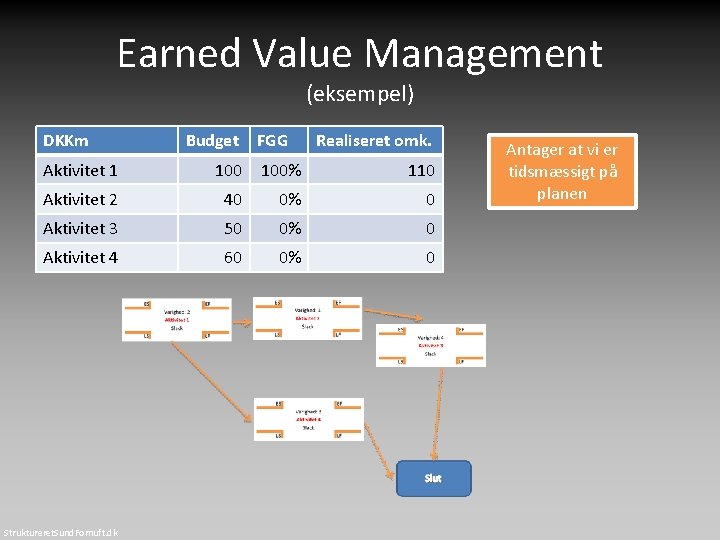 Earned Value Management (eksempel) DKKm Budget FGG Realiseret omk. Aktivitet 1 100% 110 Aktivitet