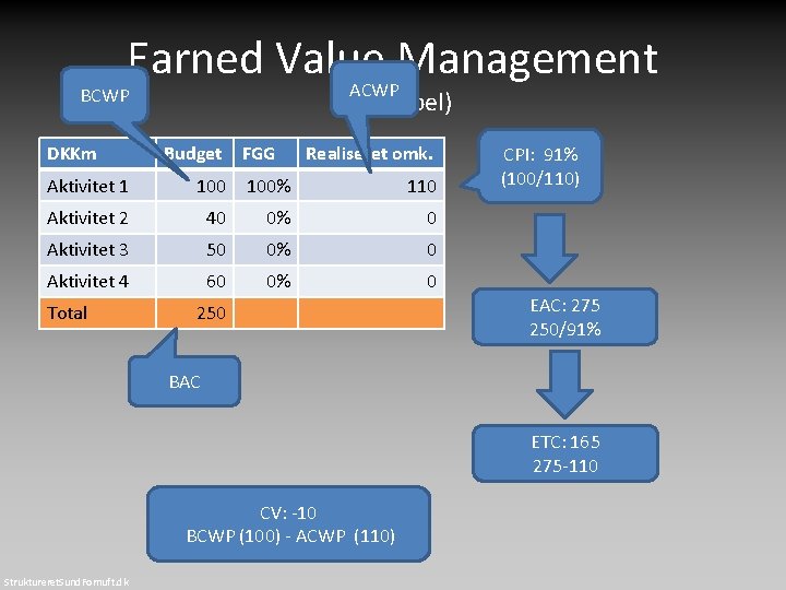Earned Value Management ACWP BCWP DKKm (eksempel) Budget FGG Realiseret omk. Aktivitet 1 100% Earned Value Management ACWP BCWP DKKm (eksempel) Budget FGG Realiseret omk. Aktivitet 1 100%