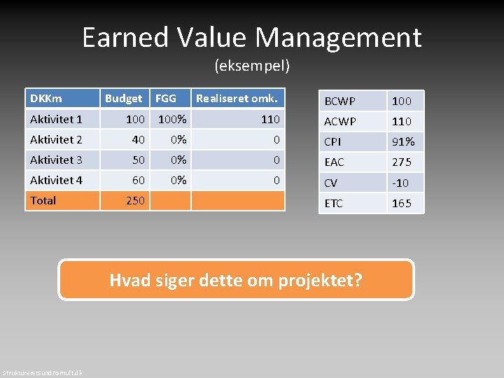 Earned Value Management (eksempel) DKKm Budget FGG Realiseret omk. BCWP 100 ACWP 110 Aktivitet