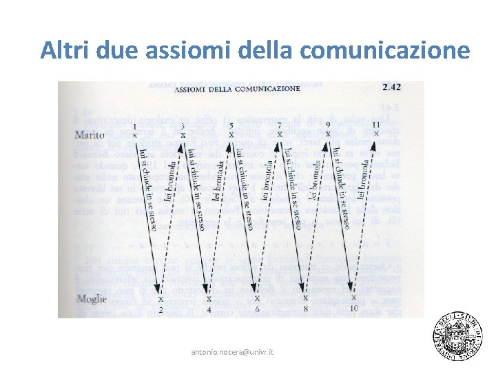 Altri due assiomi della comunicazione antonio. nocera@univr. it 