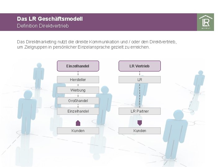 Das LR Geschäftsmodell Definition Direktvertrieb Das Direktmarketing nutzt die direkte Kommunikation und / oder