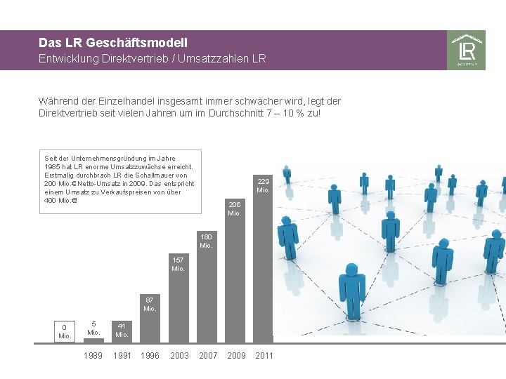 Das LR Geschäftsmodell Entwicklung Direktvertrieb / Umsatzzahlen LR Während der Einzelhandel insgesamt immer schwächer