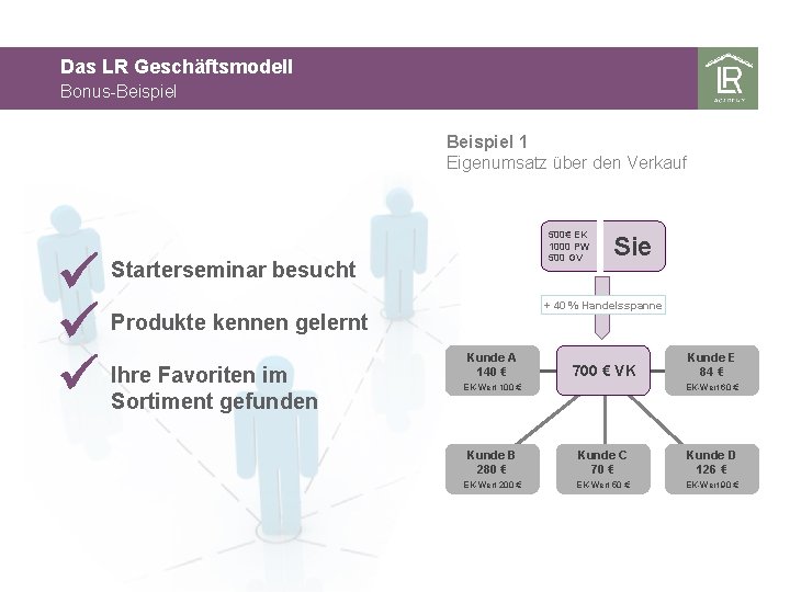 Das LR Geschäftsmodell Bonus-Beispiel 1 Eigenumsatz über den Verkauf 500€ EK 1000 PW 500