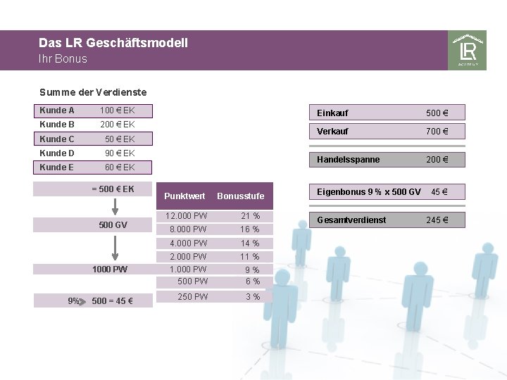 Das LR Geschäftsmodell Ihr Bonus Summe der Verdienste Kunde A 100 € EK Kunde