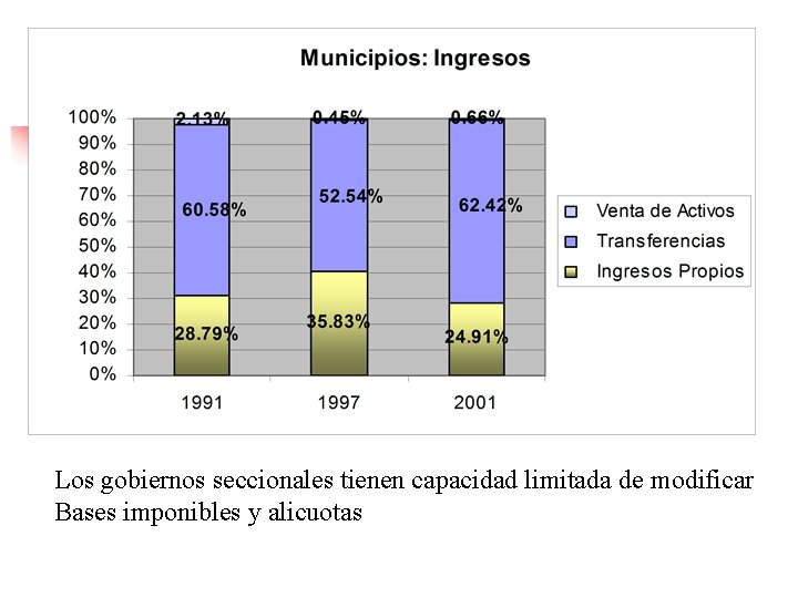 Los gobiernos seccionales tienen capacidad limitada de modificar Bases imponibles y alicuotas 