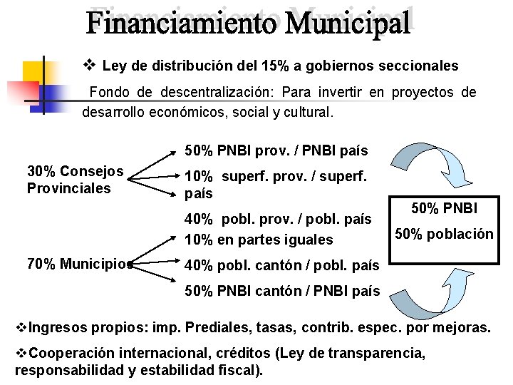 v Ley de distribución del 15% a gobiernos seccionales Fondo de descentralización: Para invertir