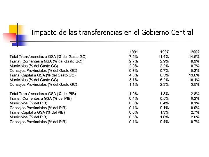 Impacto de las transferencias en el Gobierno Central 