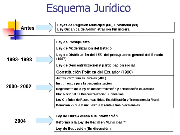 Esquema Jurídico Antes Leyes de Régimen Municipal (66), Provincial (69) Ley Orgánica de Administración