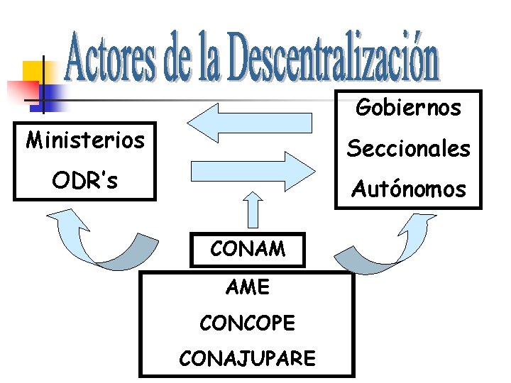 Gobiernos Ministerios Seccionales ODR’s Autónomos CONAM AME CONCOPE CONAJUPARE 