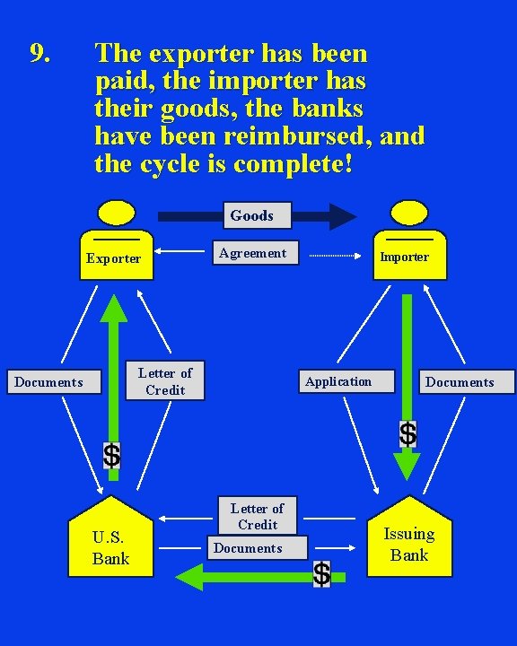 9. The exporter has been paid, the importer has their goods, the banks have