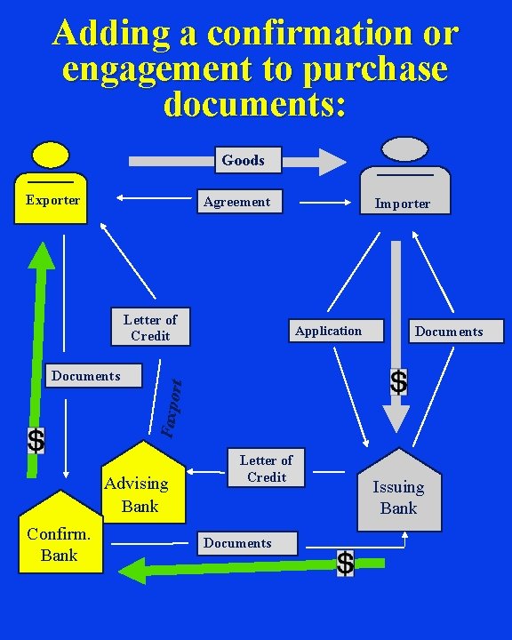 Adding a confirmation or engagement to purchase documents: Goods Exporter Agreement Letter of Credit