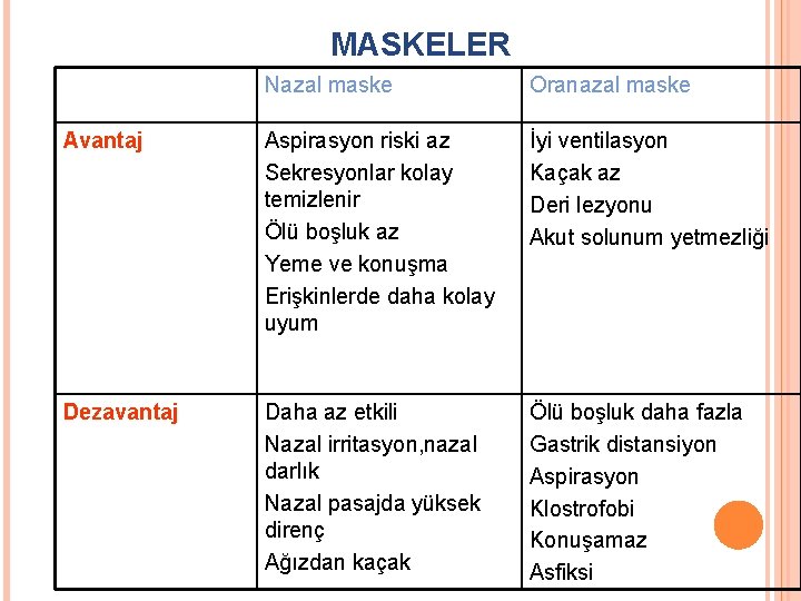 MASKELER Nazal maske Oranazal maske Avantaj Aspirasyon riski az Sekresyonlar kolay temizlenir Ölü boşluk