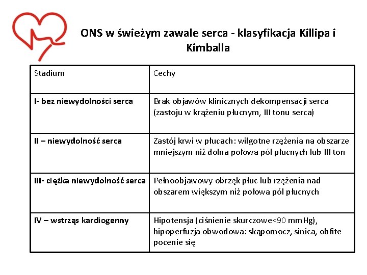 ONS w świeżym zawale serca - klasyfikacja Killipa i Kimballa Stadium Cechy I- bez