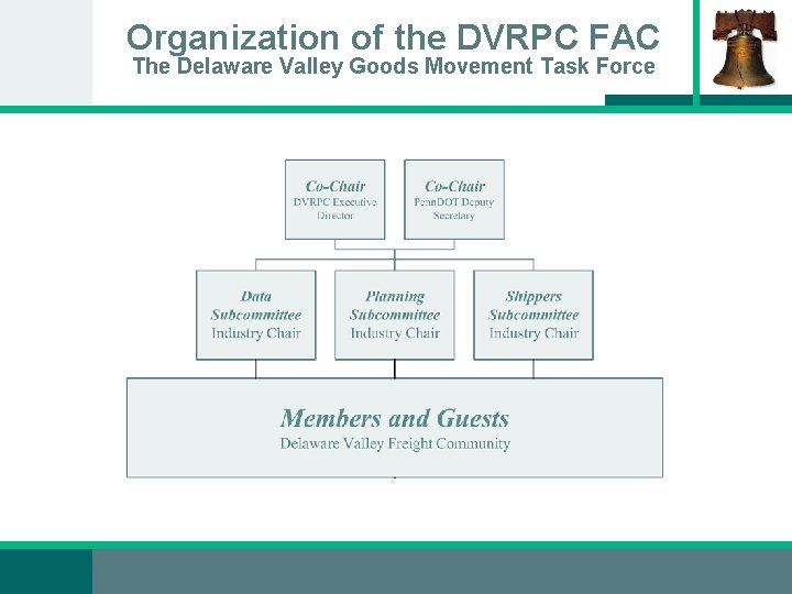 Organization of the DVRPC FAC The Delaware Valley Goods Movement Task Force 