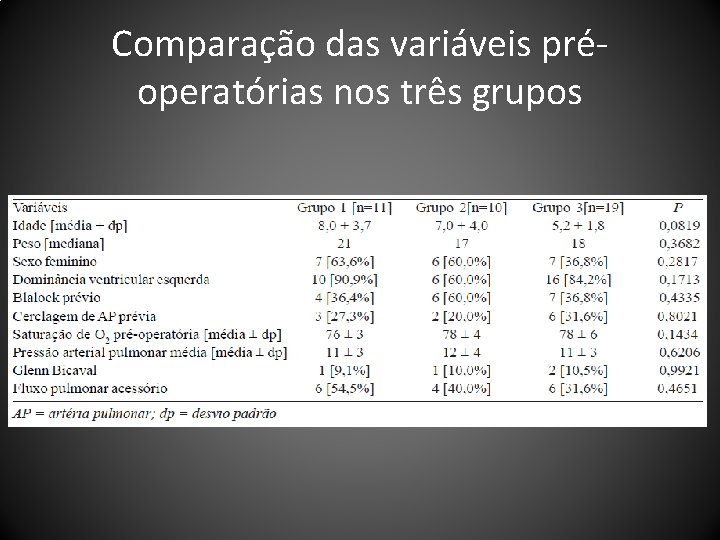 Comparação das variáveis préoperatórias nos três grupos 