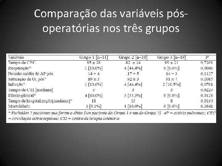 Comparação das variáveis pósoperatórias nos três grupos 