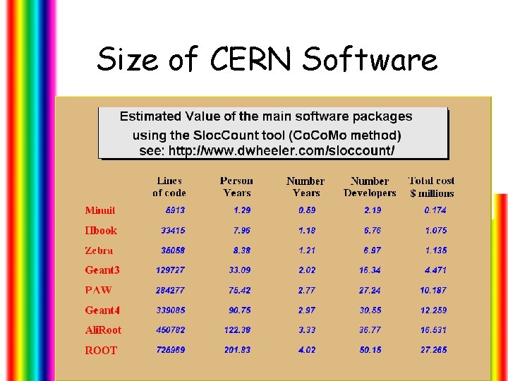 Size of CERN Software 