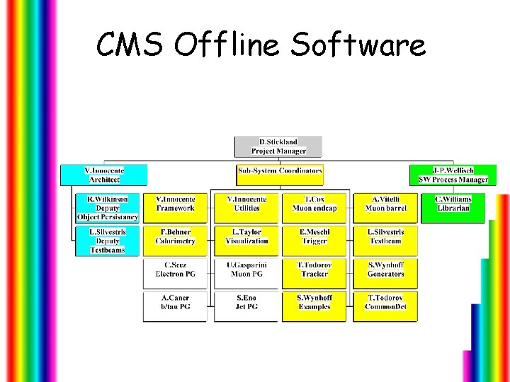 CMS Offline Software 