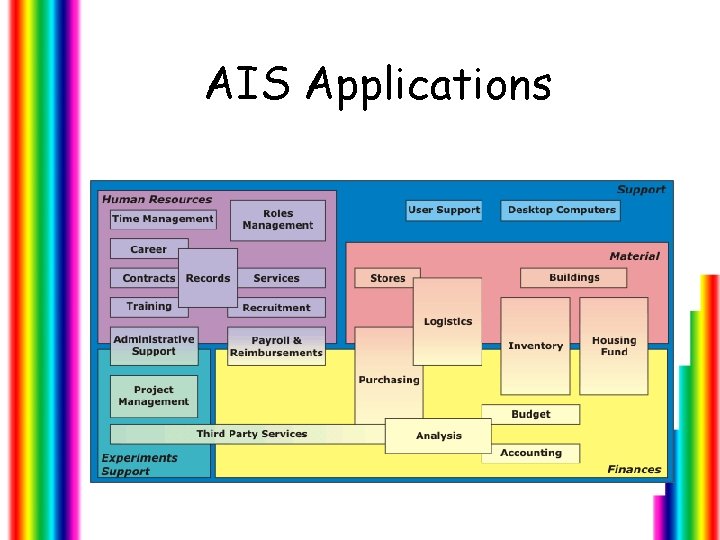 AIS Applications 