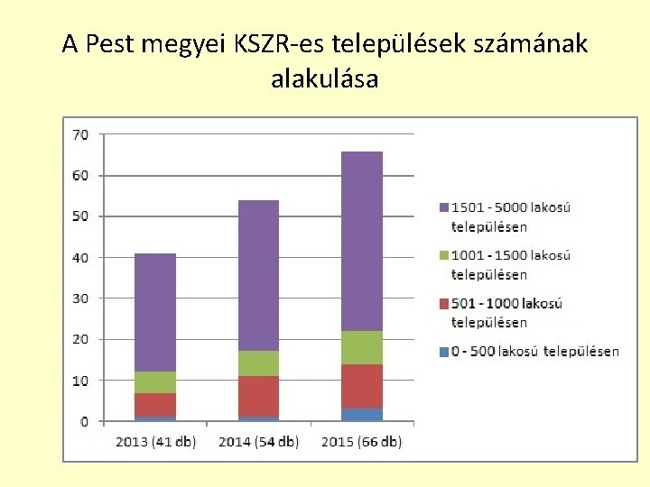 A Pest megyei KSZR-es települések számának alakulása 