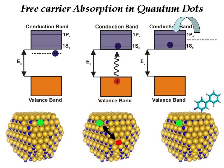 Free carrier Absorption in Quantum Dots 