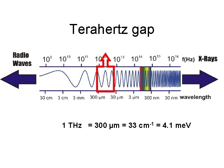 Terahertz gap 1 THz = 300 µm = 33 cm-1 = 4. 1 me.